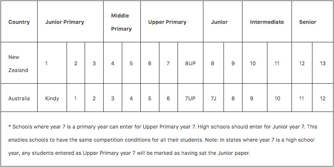 Australia school year equivalents to NZ
