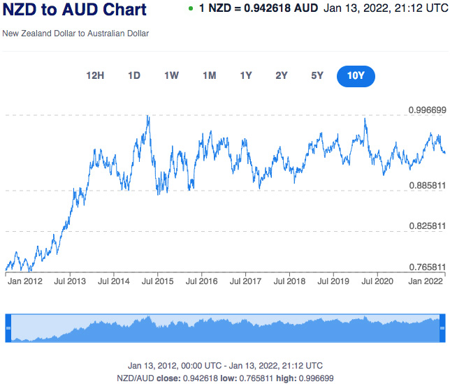 XE_Currency_Chart-last_10_years