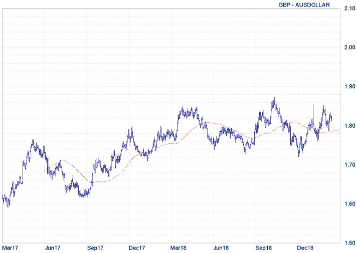 XE - GBP - AUSDollar