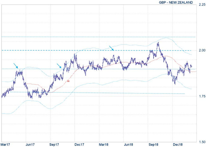 XE - GBP - NewZealand