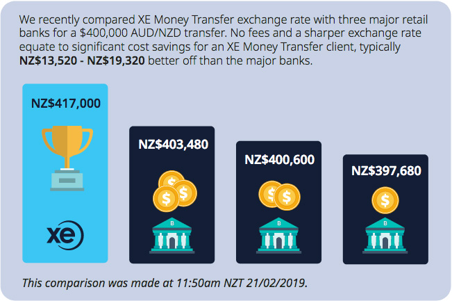 Foreign Exchange Comarison