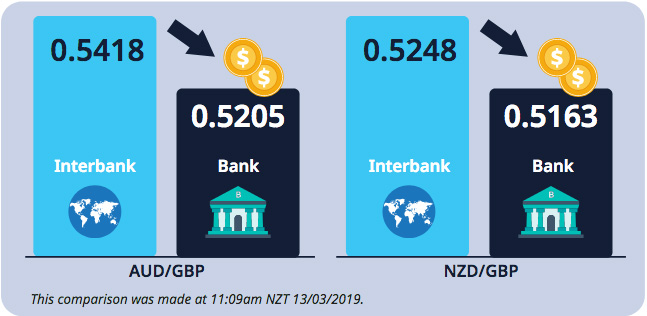 Converting AUD or NZD to GBP