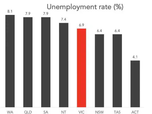 Current unemployment rates state by state