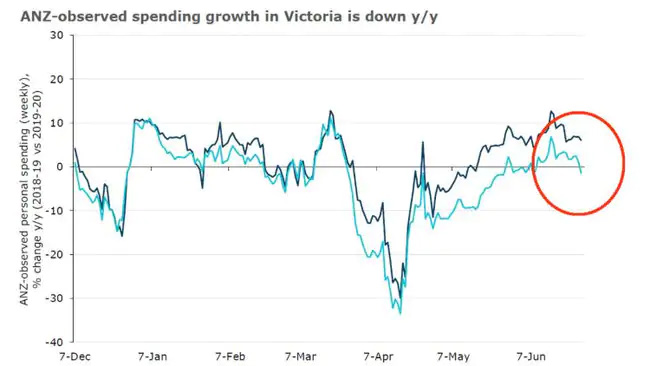 Spending growth in Victoria down